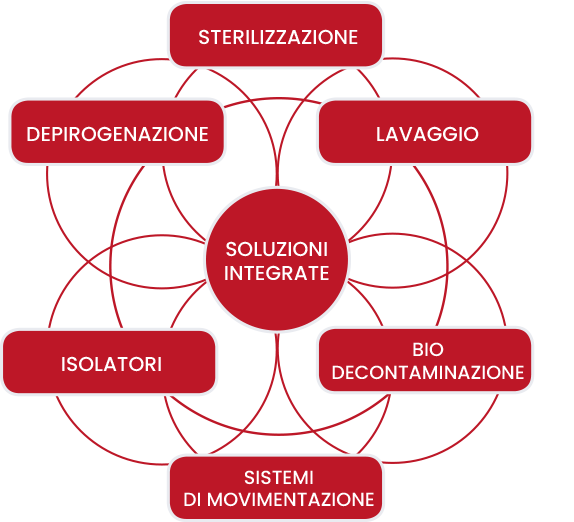 sint Soluzioni integrarte Fedegari